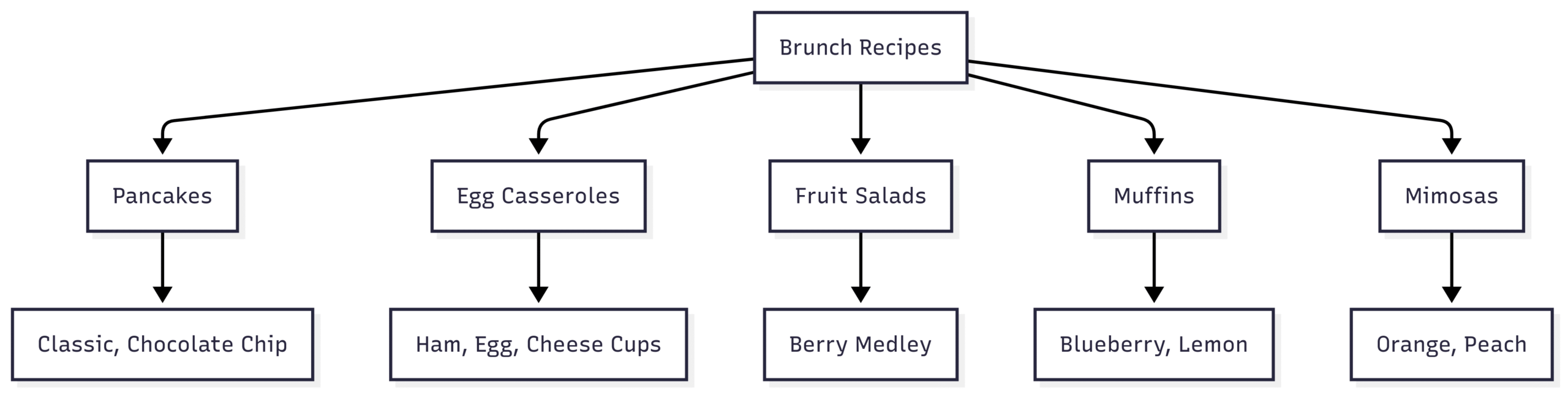 Chart: Brunch Recipe Popularity