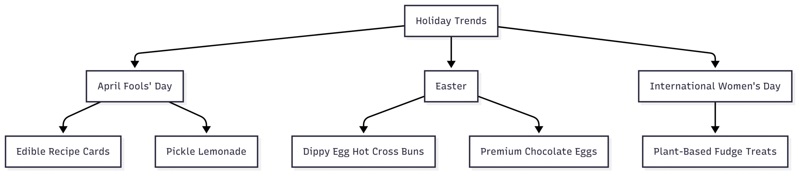 Chart: Holiday Food Trends