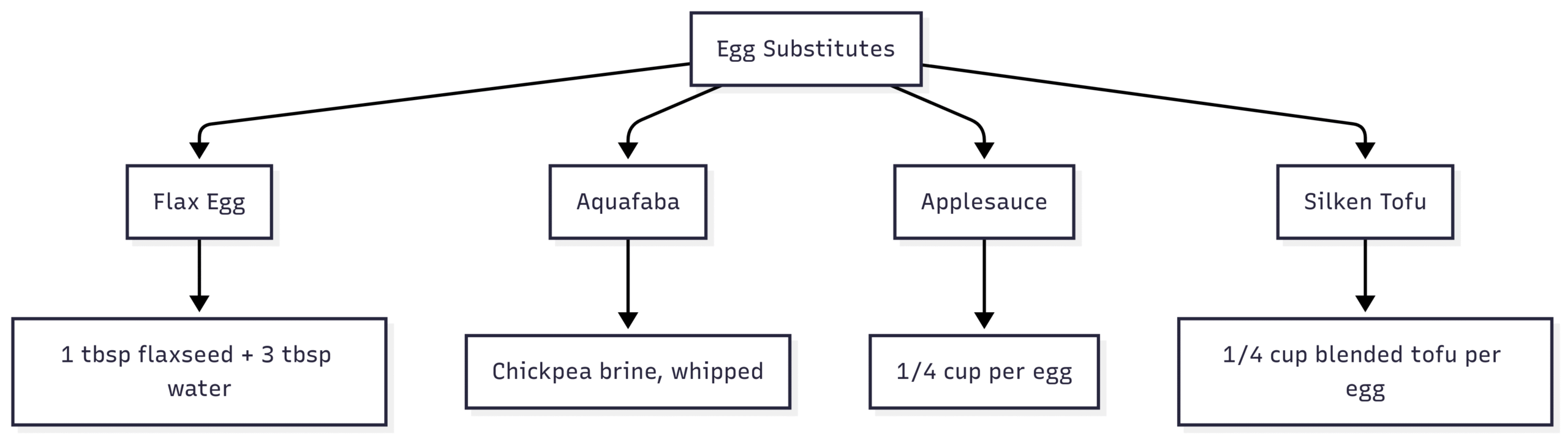 Chart: Egg Substitutes in Baking