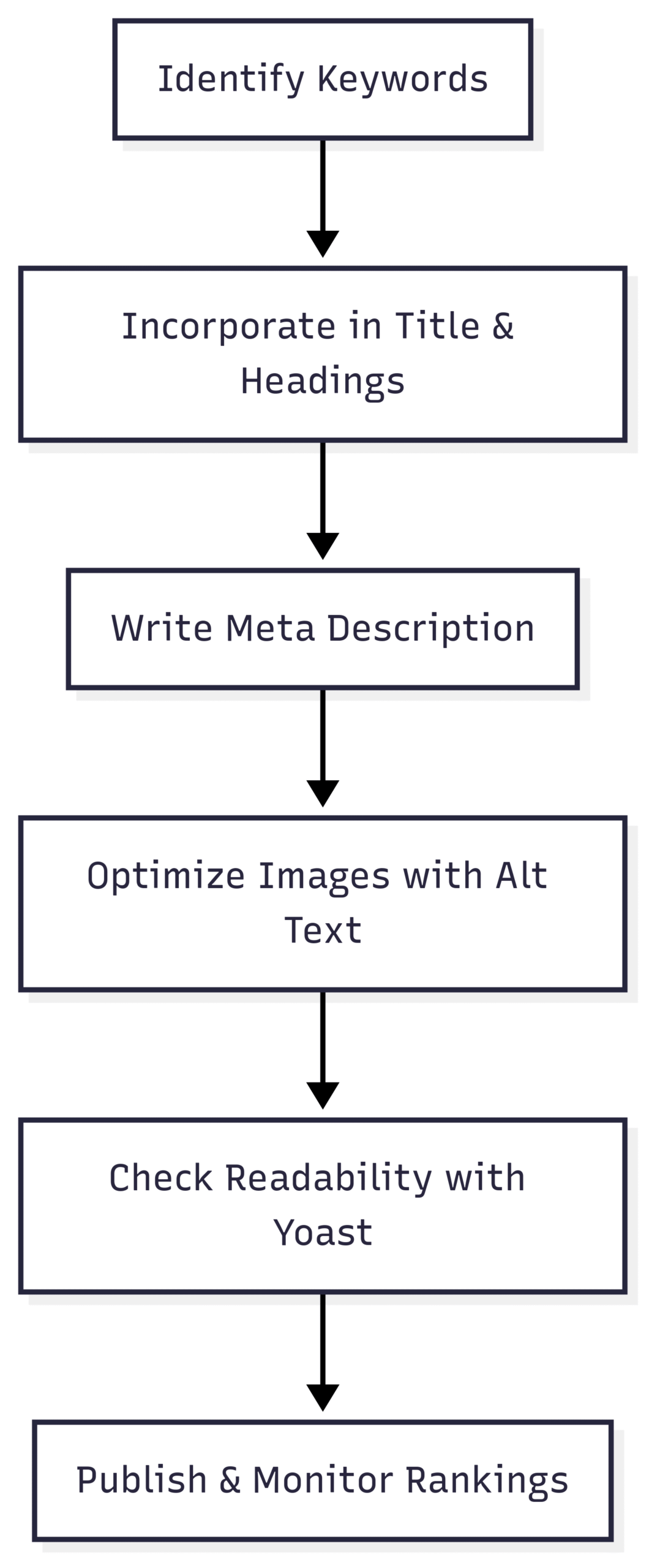 Chart: SEO Workflow