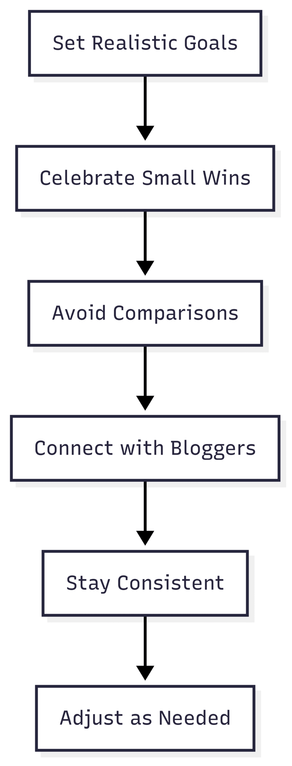 Chart: Blogging Mindset Workflow