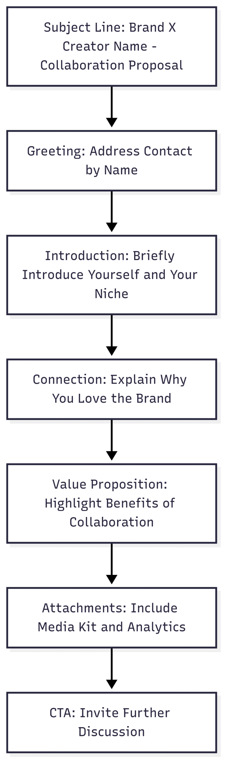 Crafting a Direct Pitch