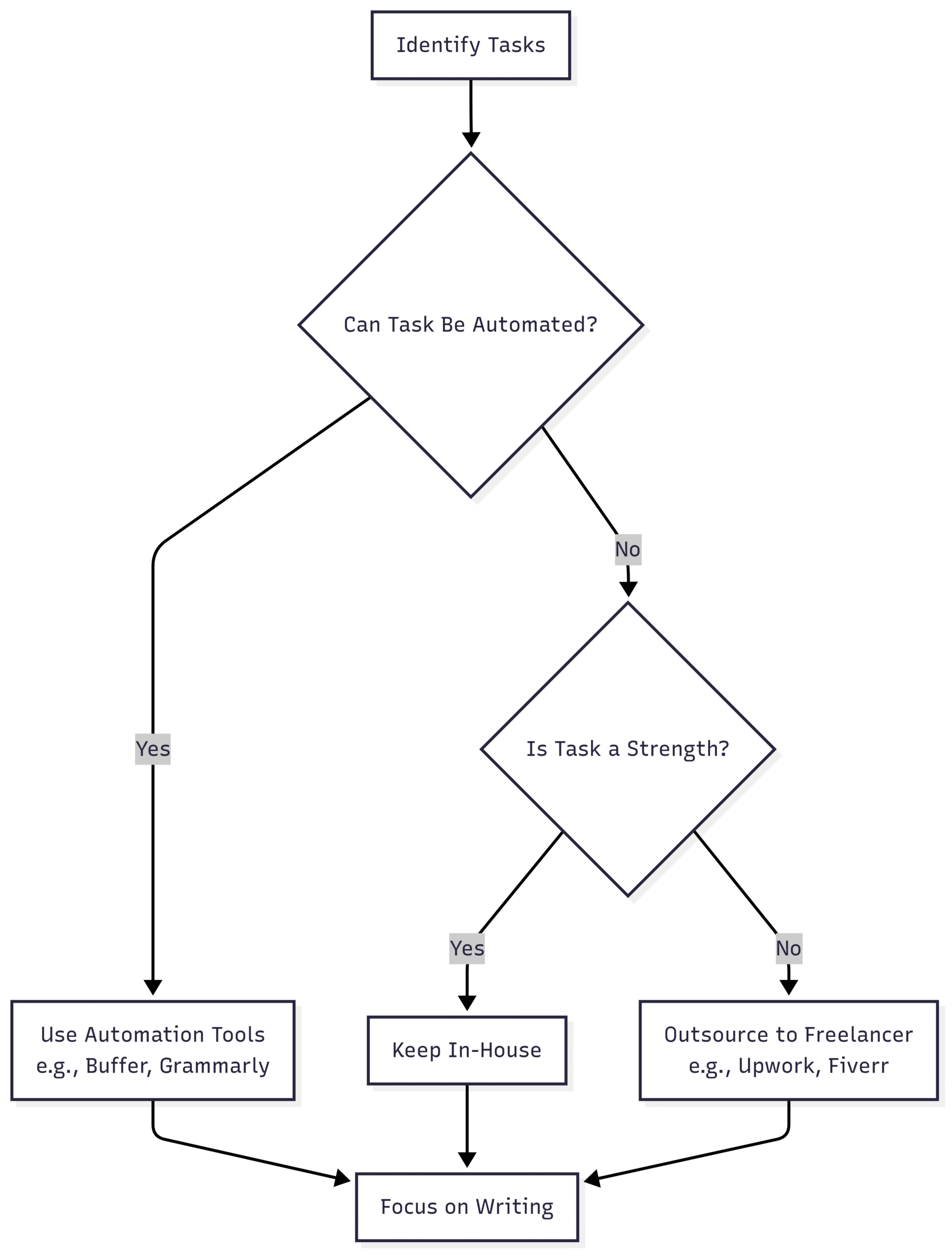 Chart: Blogging Task Outsourcing Workflow
