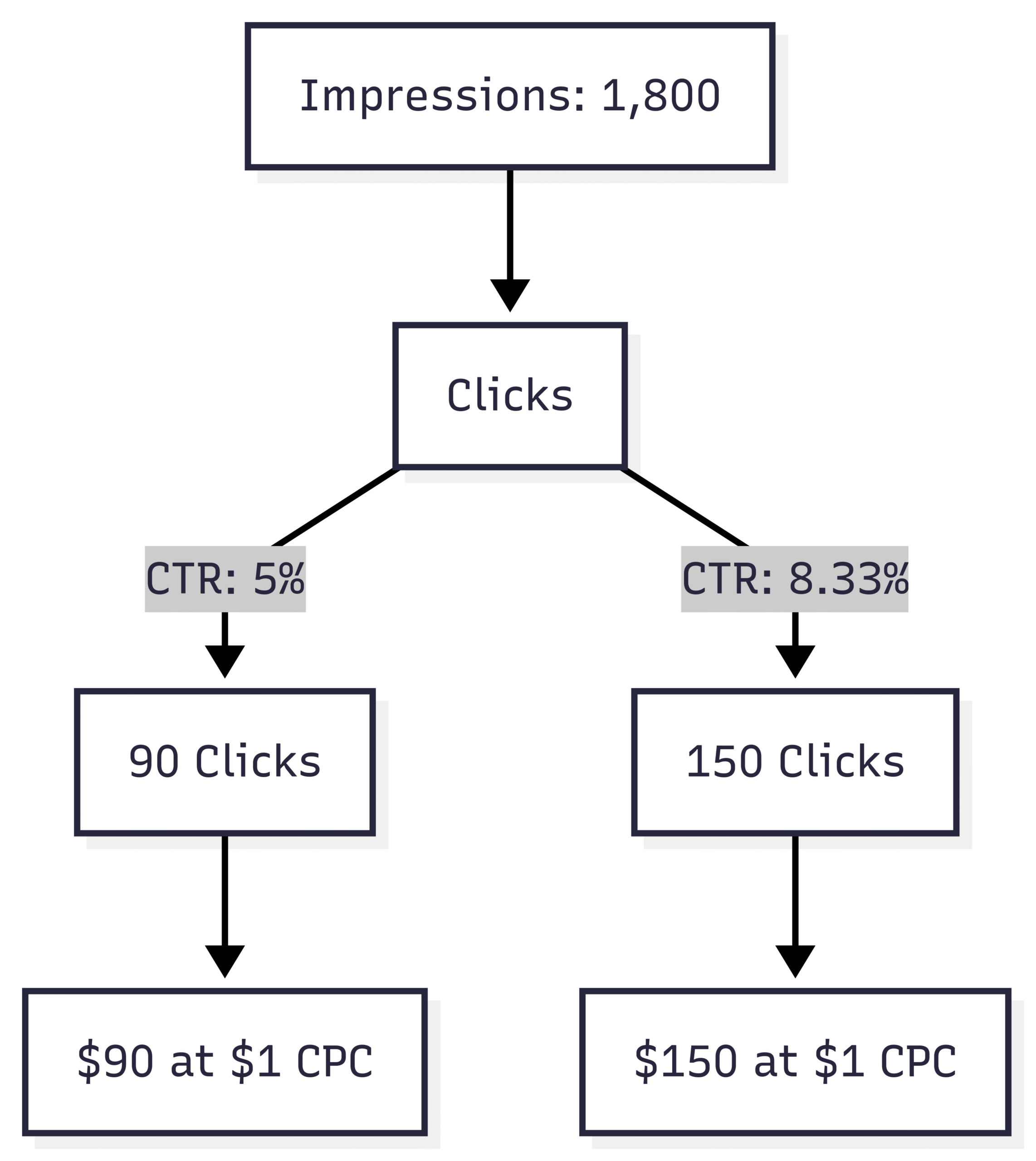 Chart: CTR Impact on Revenue