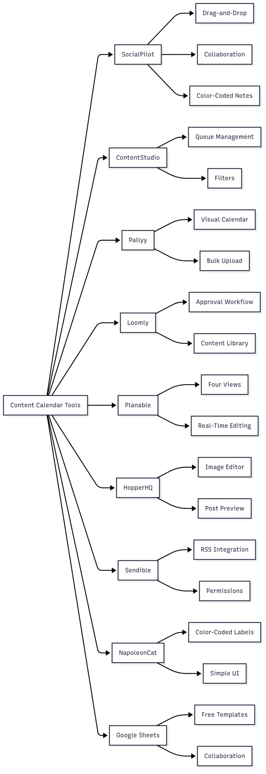 Chart: Content Calendar Tool Features