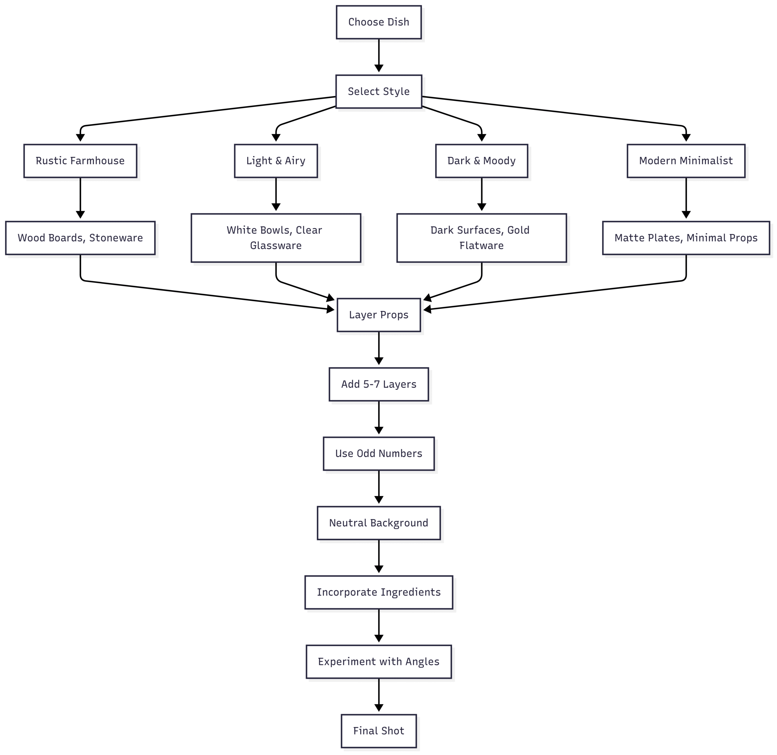 Chart: Prop Styling Workflow