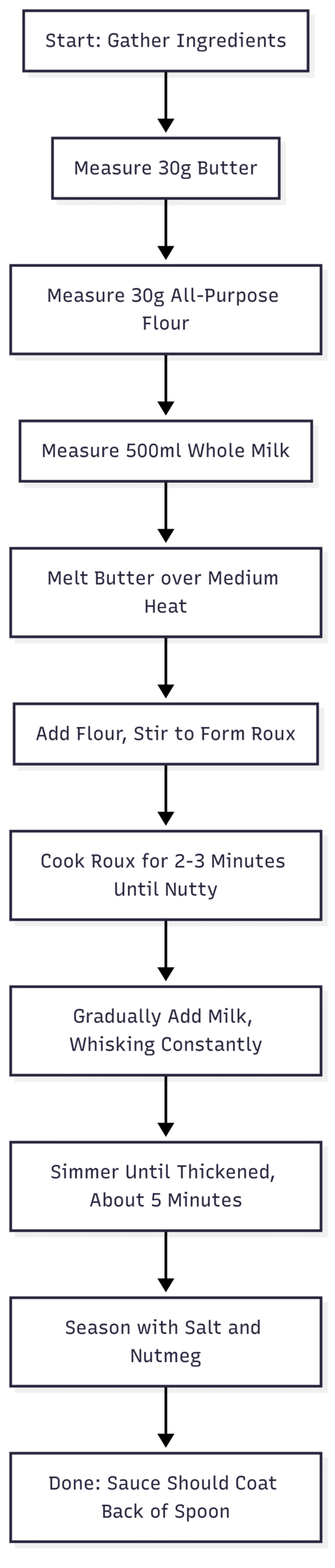 bechamel sauce using the quantifiable approach