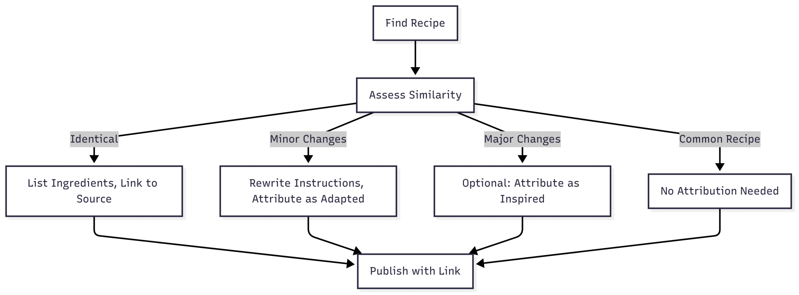Sample Attribution Workflow