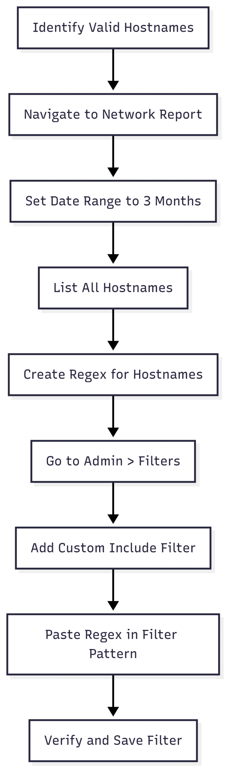 Chart: Hostname Filter Workflow