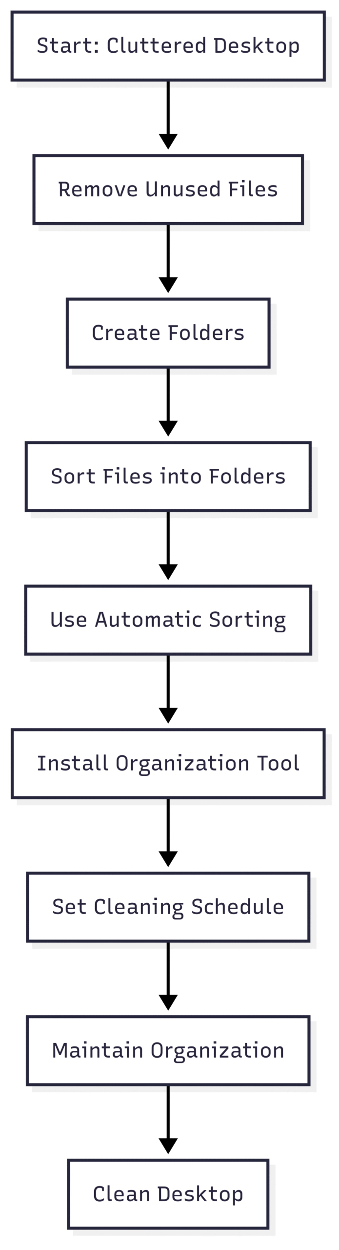 Diagram: Desktop Organization Workflow