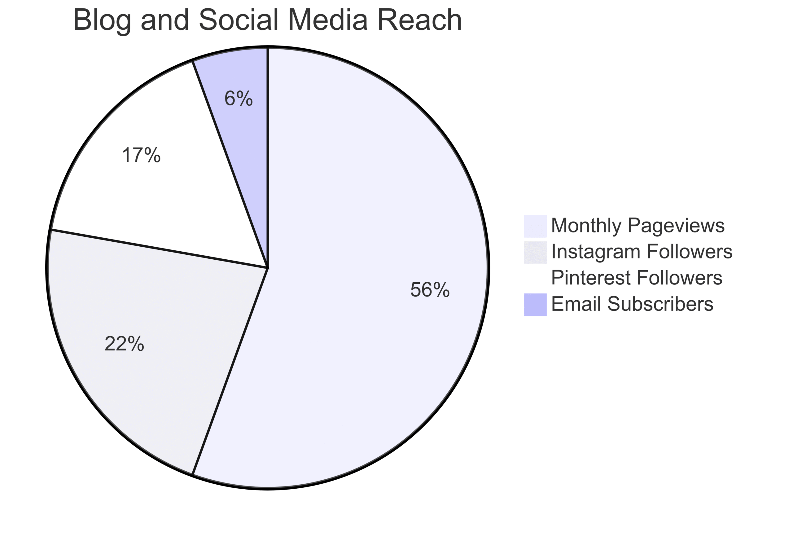 Chart: Sample Blog and Social Media Stats