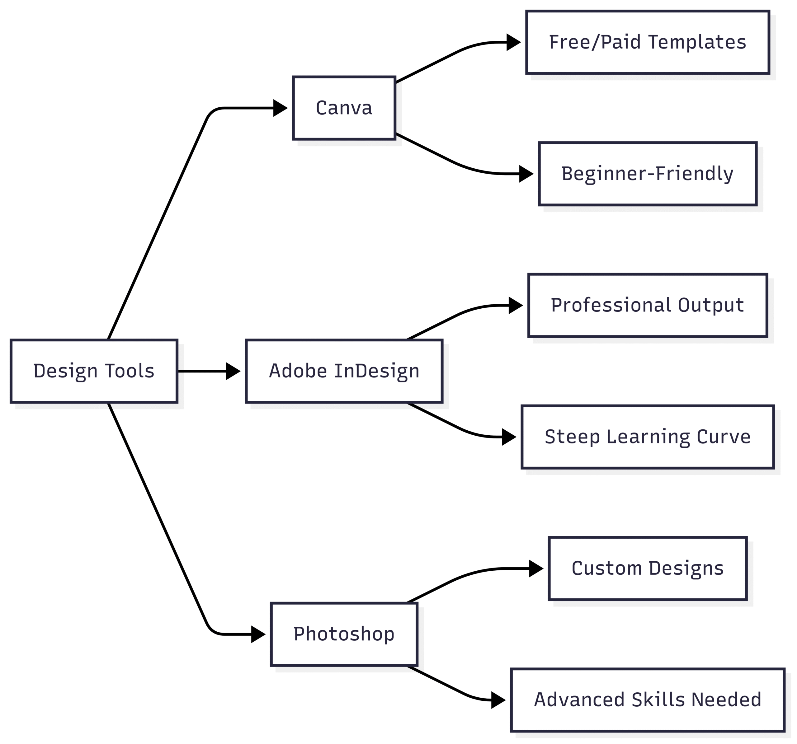 Chart: Design Tool Comparison