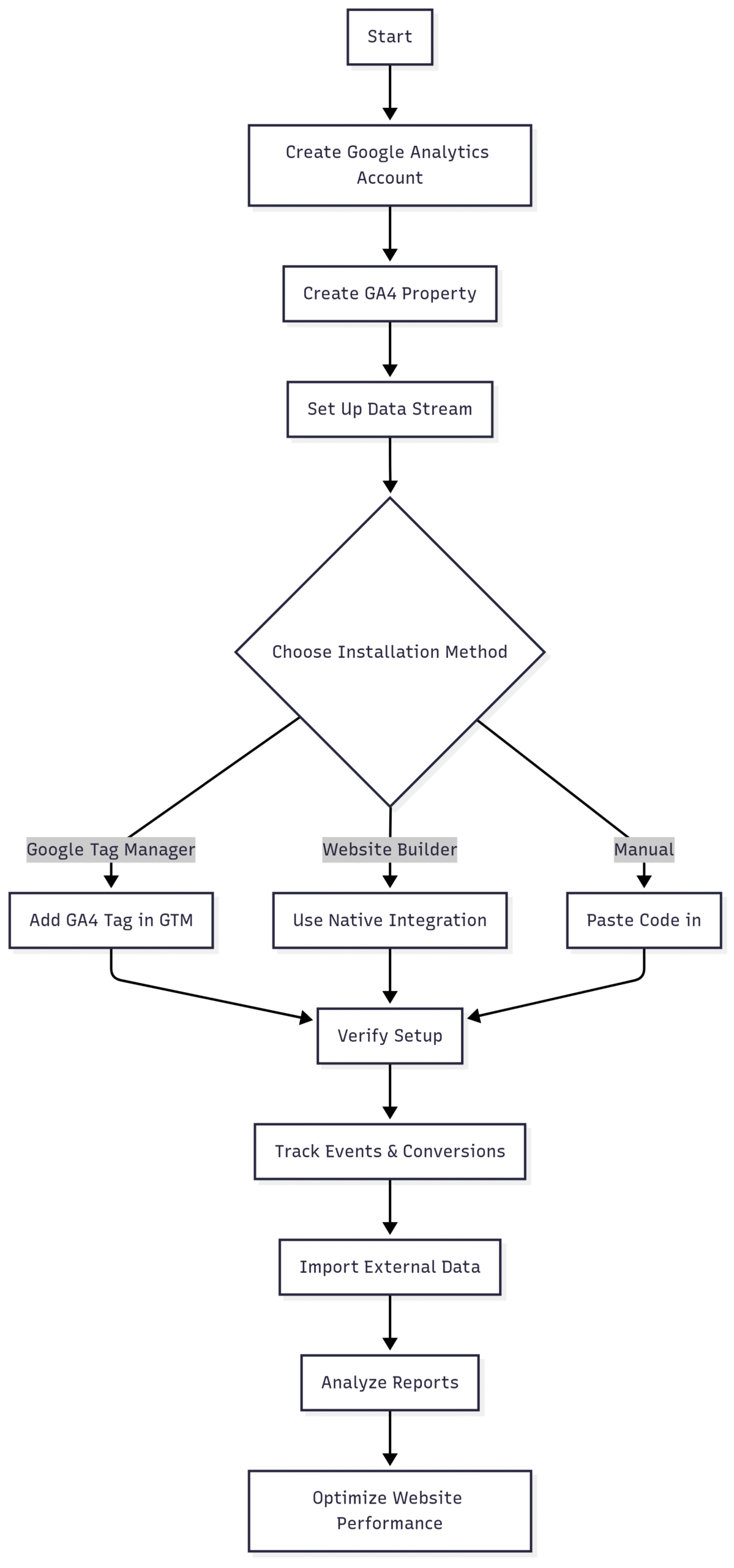 Visualizing GA4 Data with Mermaid