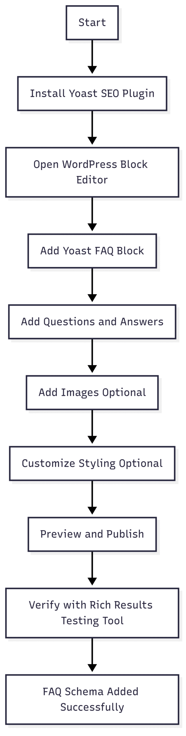 Visualizing FAQ Schema Implementation