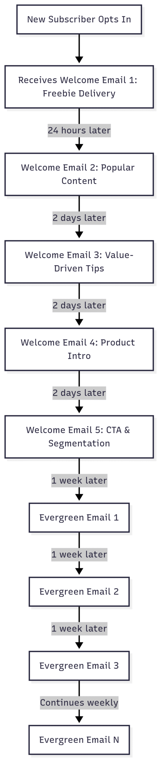 sample automation workflow email welcome series