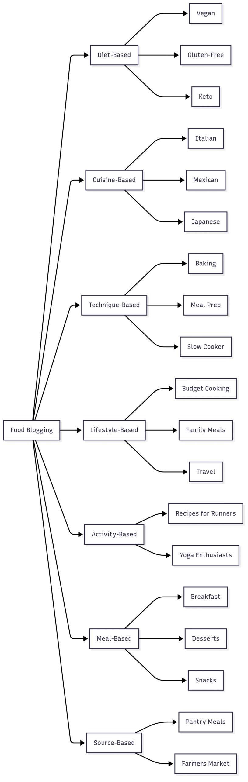 Examples of Food Blog Niches