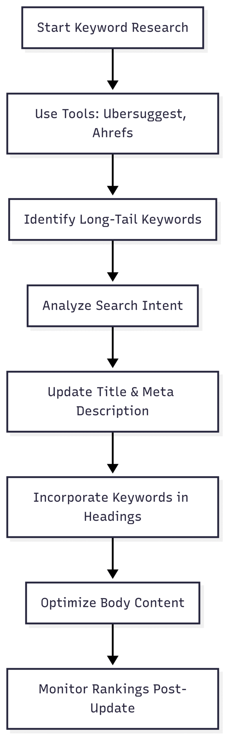 Chart: Keyword Optimization Workflow