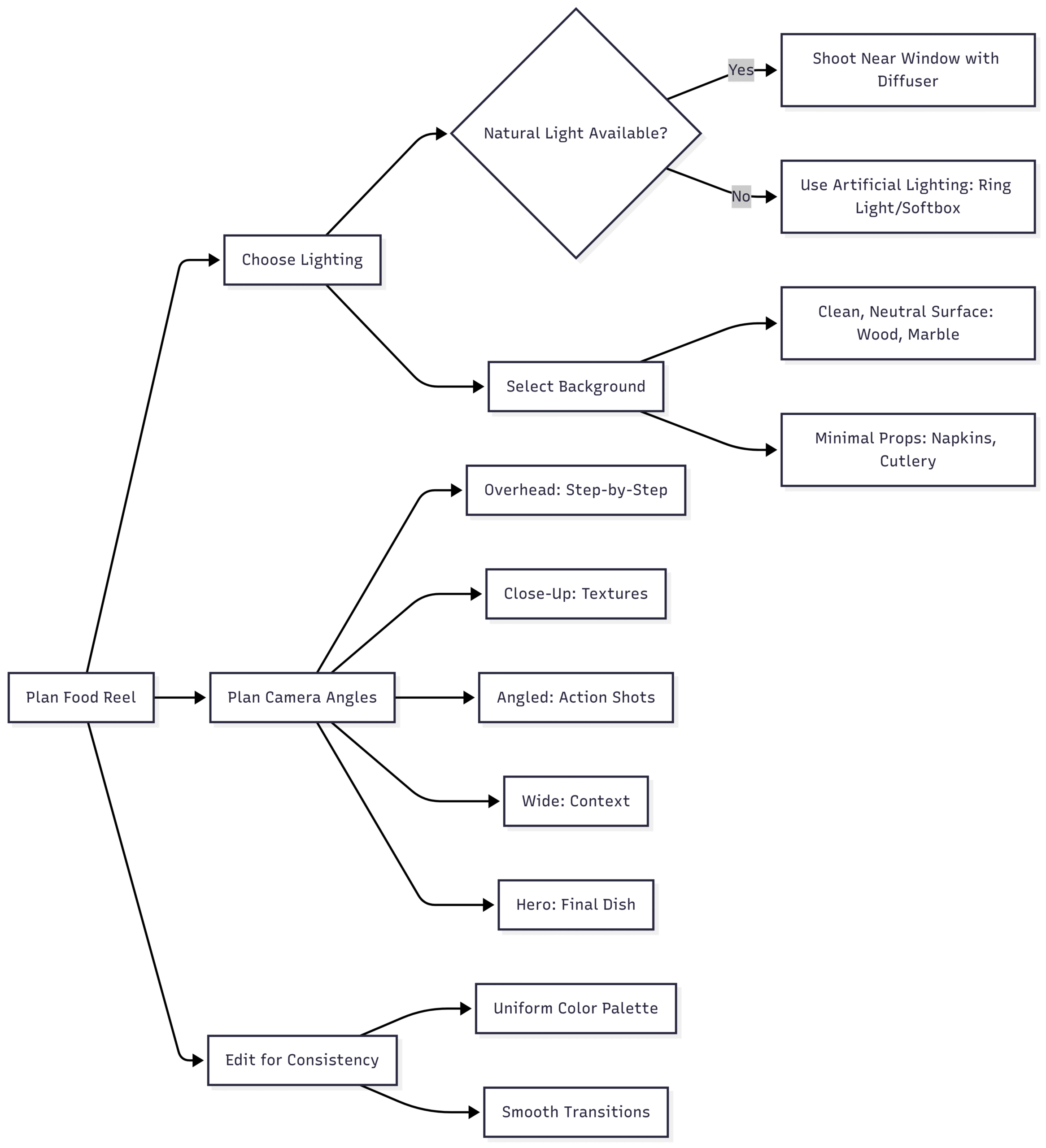 Chart: Below is a flowchart to guide your visual planning process for food Reels.
