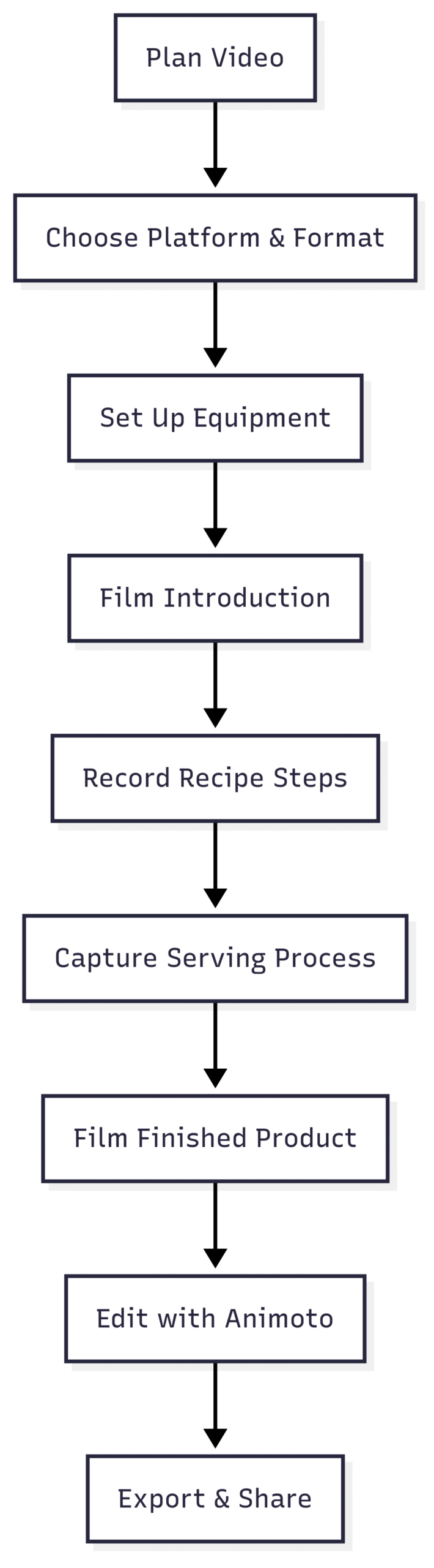 Filming Workflow (Chart)