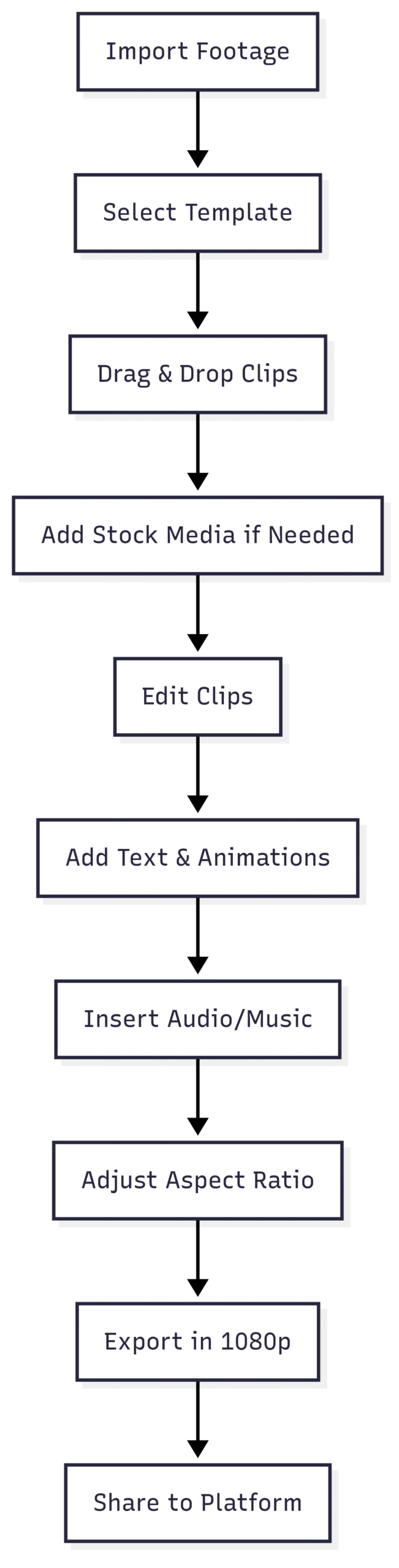 Editing Workflow (Chart)