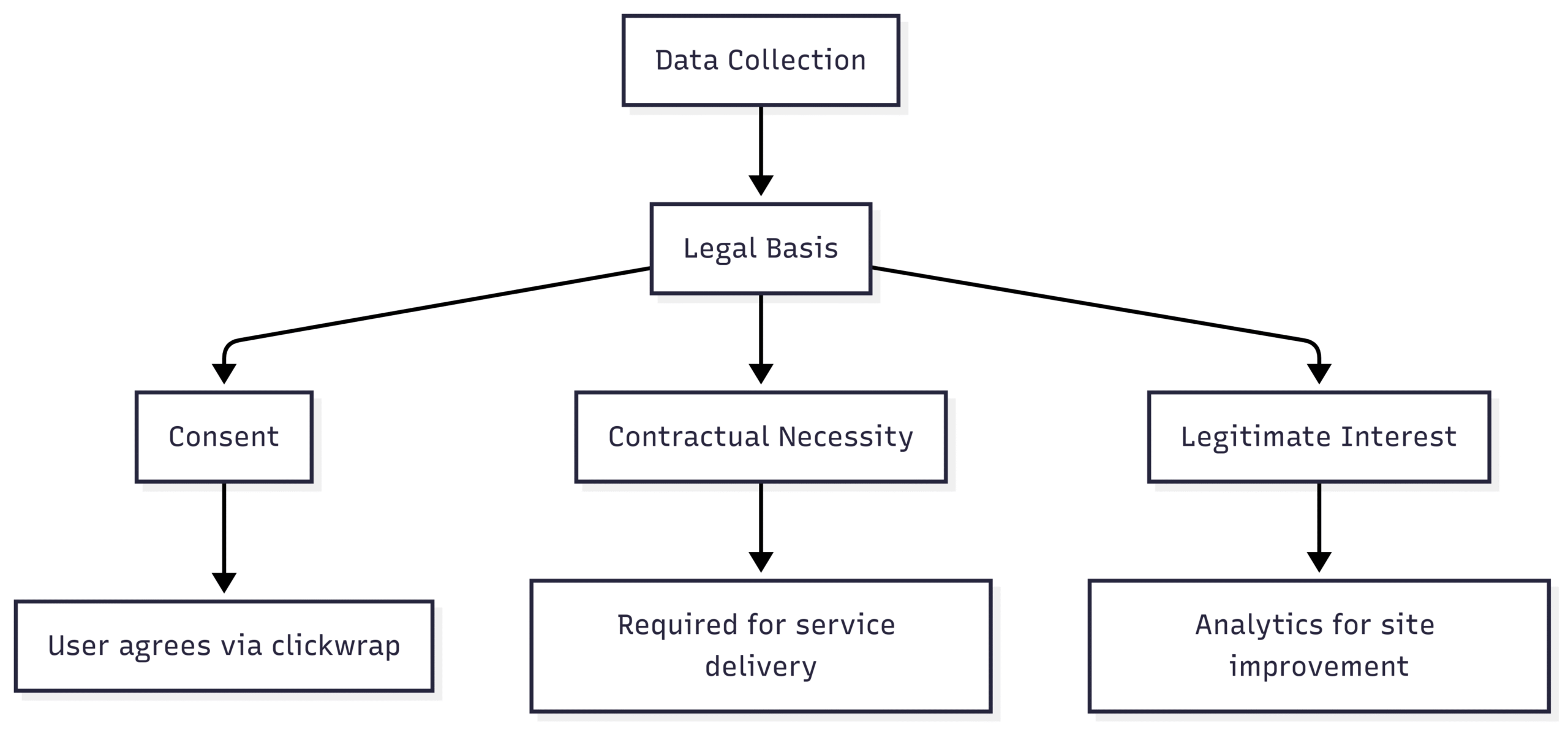 Define the Legal Basis for Data Collection