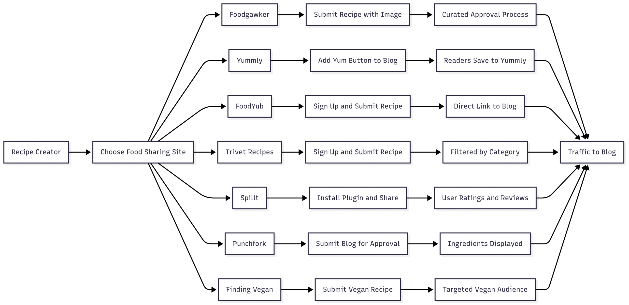 Chart: Food Sharing Site Workflow