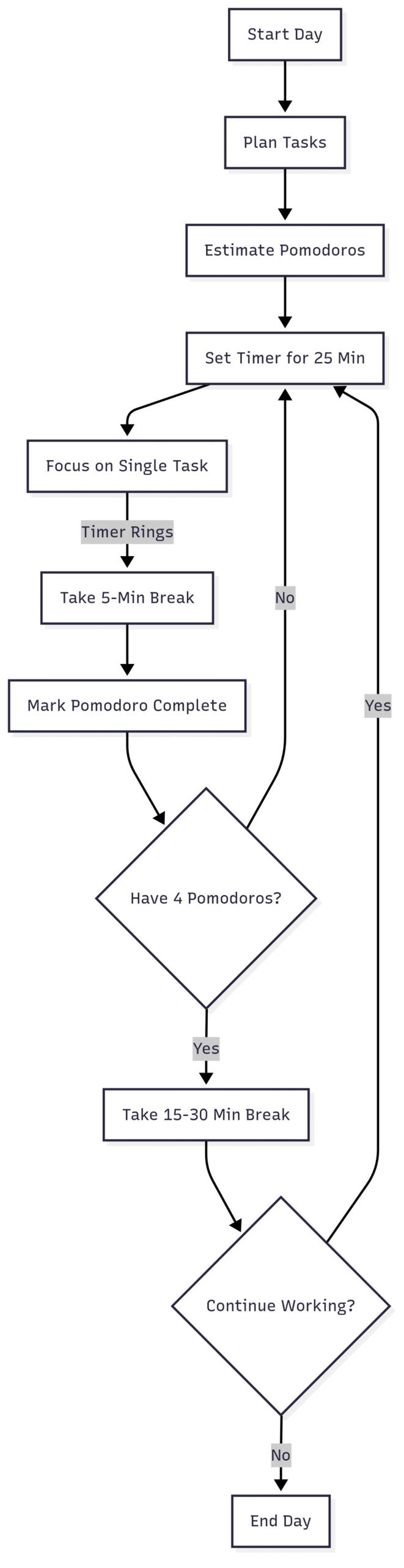 Chart: Pomodoro Workflow