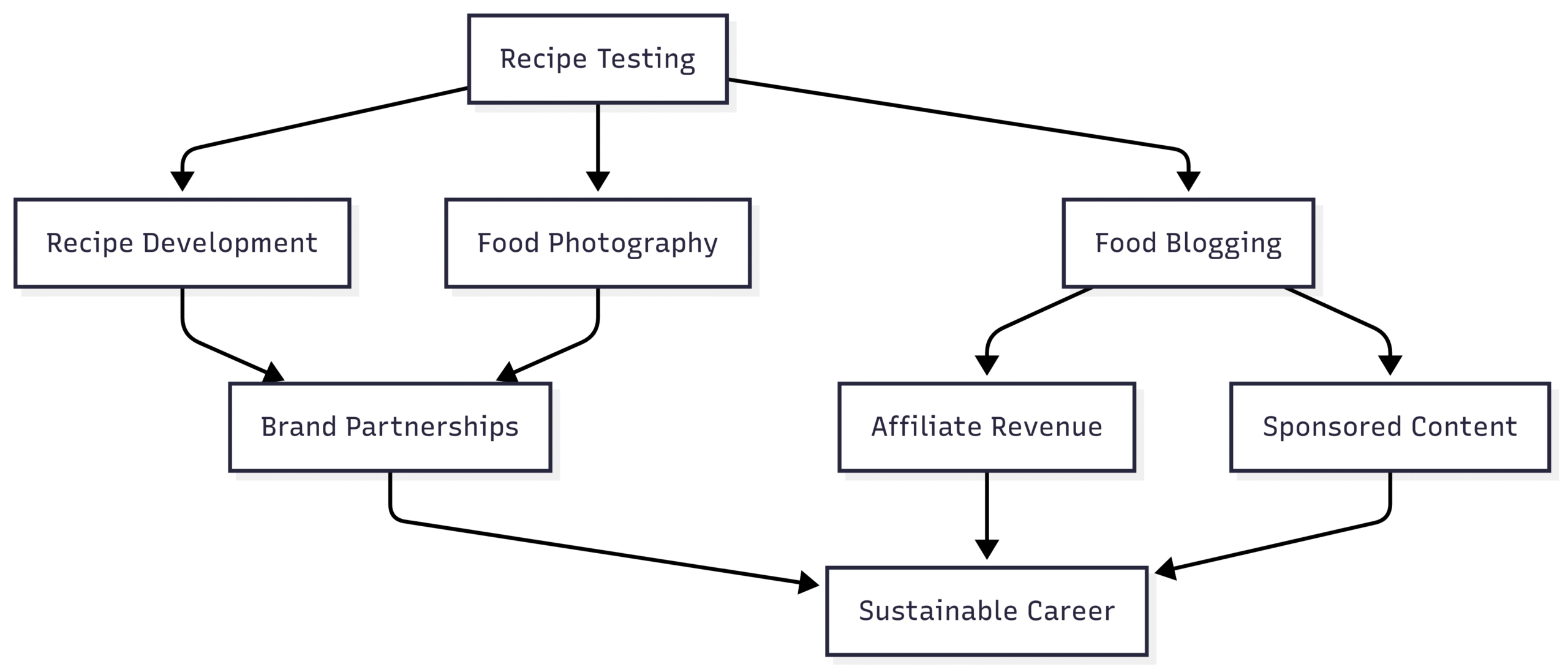 Example Workflow for Diversification