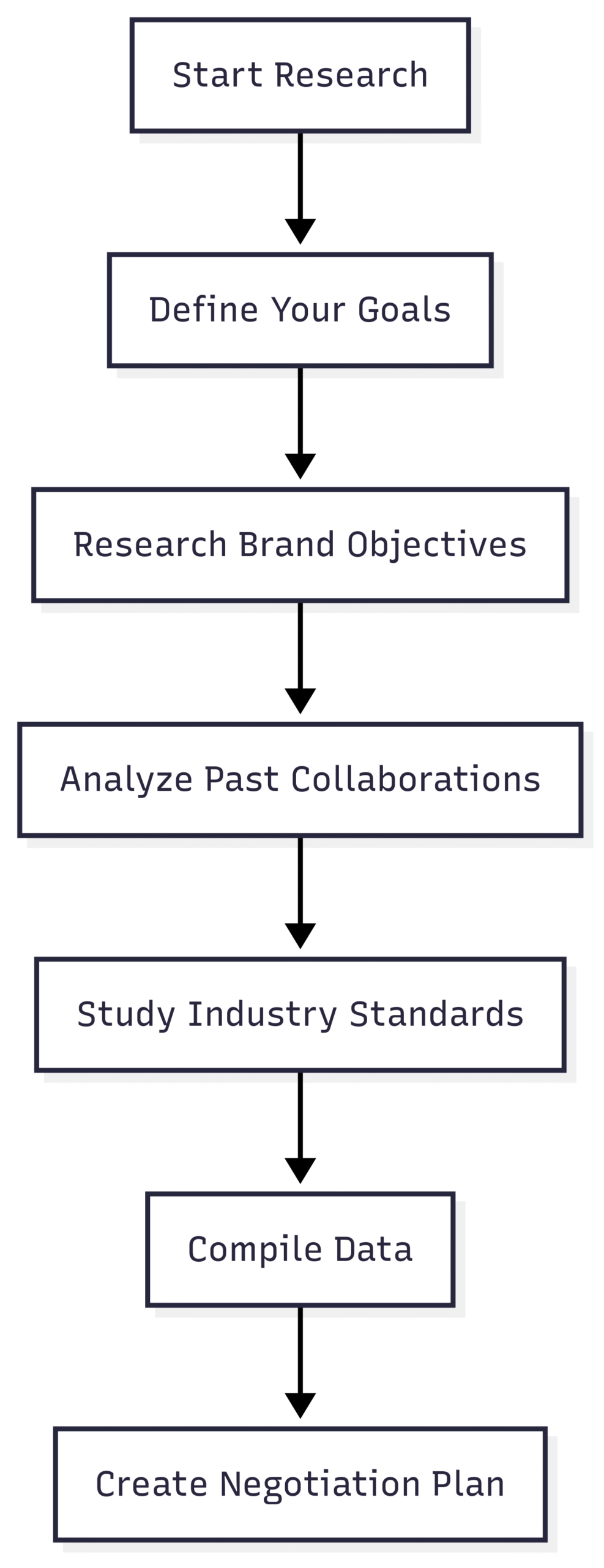 Chart: Negotiation Research Workflow