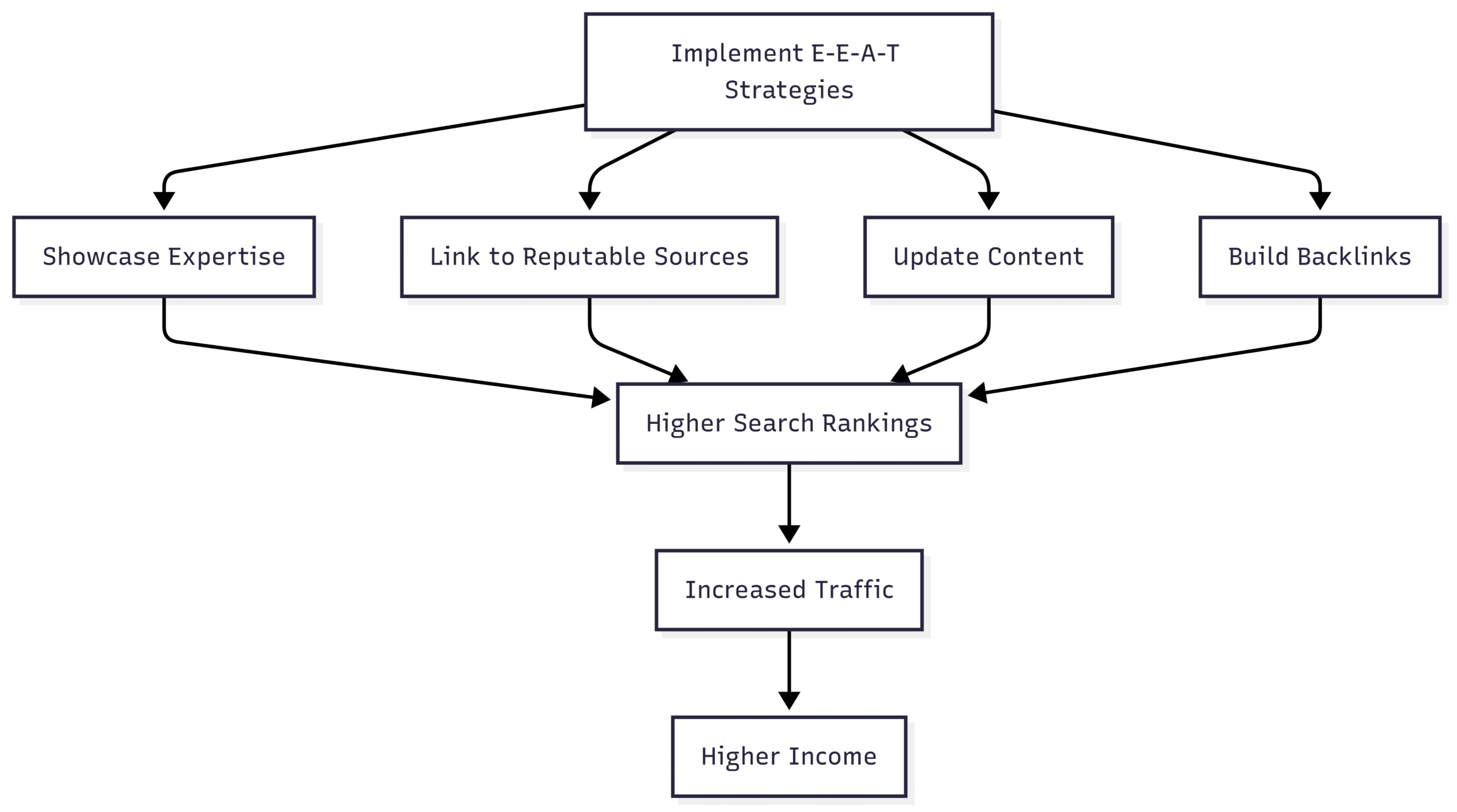 Chart: Blog Traffic Growth with E-E-A-T Improvements