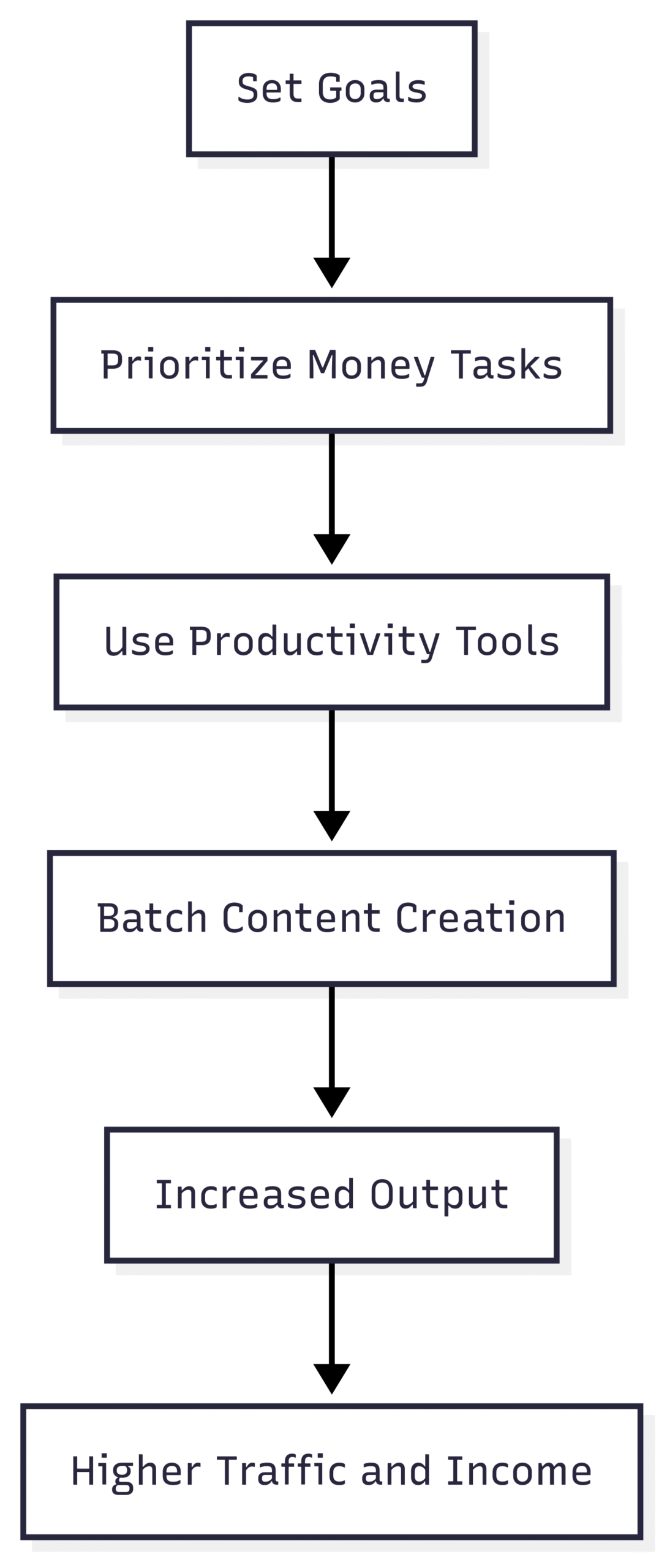 Chart: Productivity Workflow