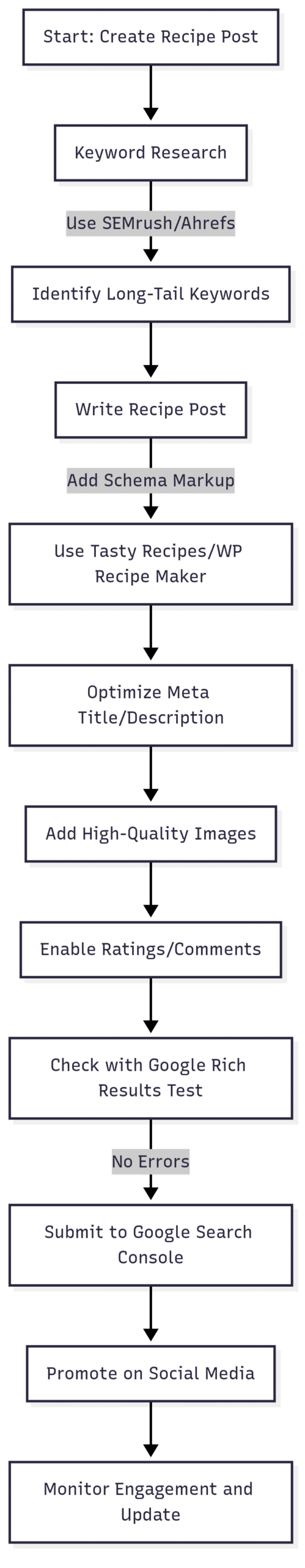 Chart: Food Blogger SEO Workflow