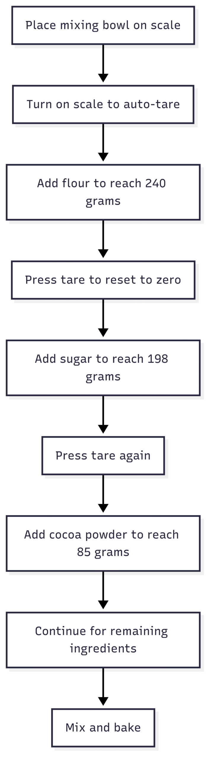 Visualizing the Workflow: Measuring by Weight