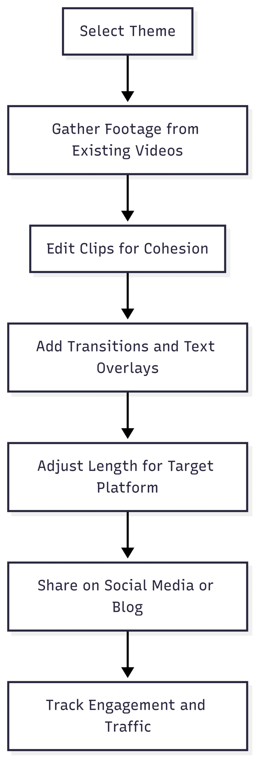 Process Flow for Creating Roundup Videos