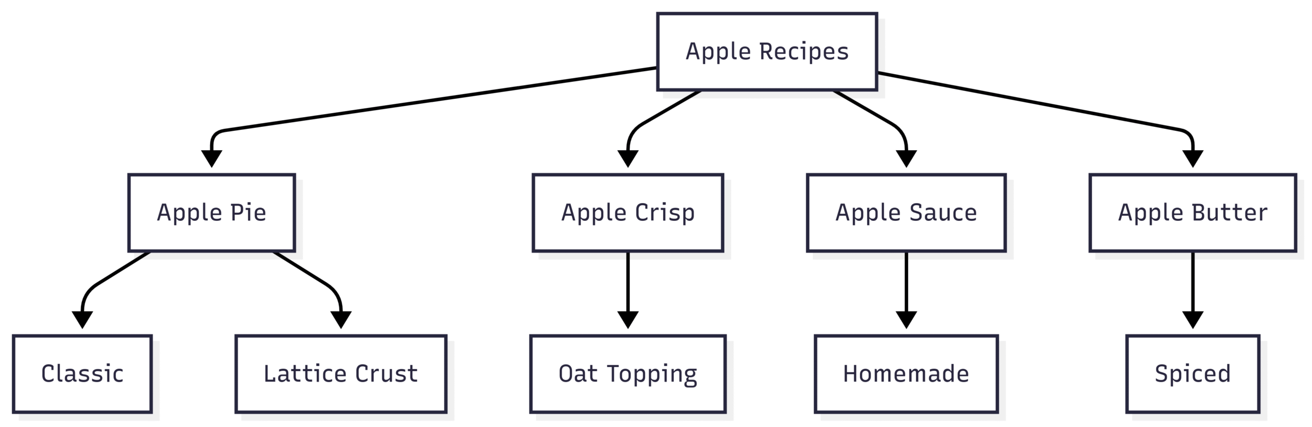 Chart: Apple Recipe Popularity