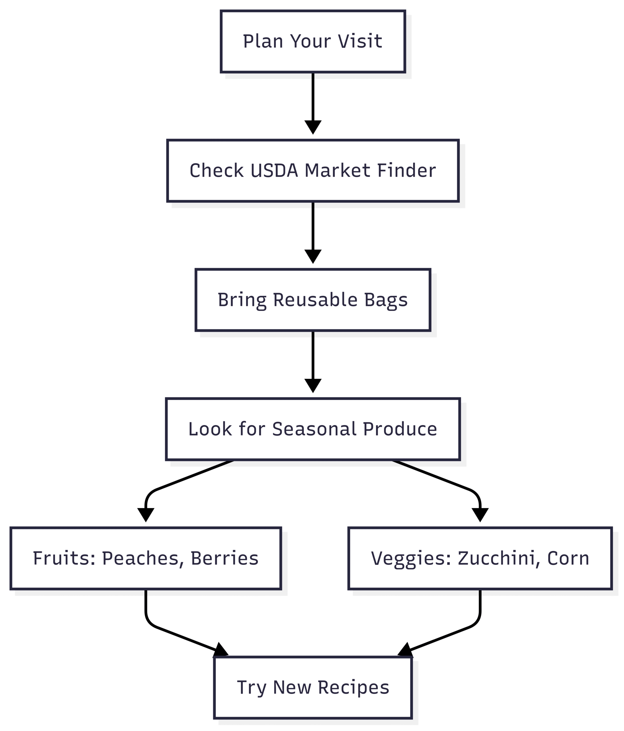 Chart: Farmers’ Market Shopping Flow