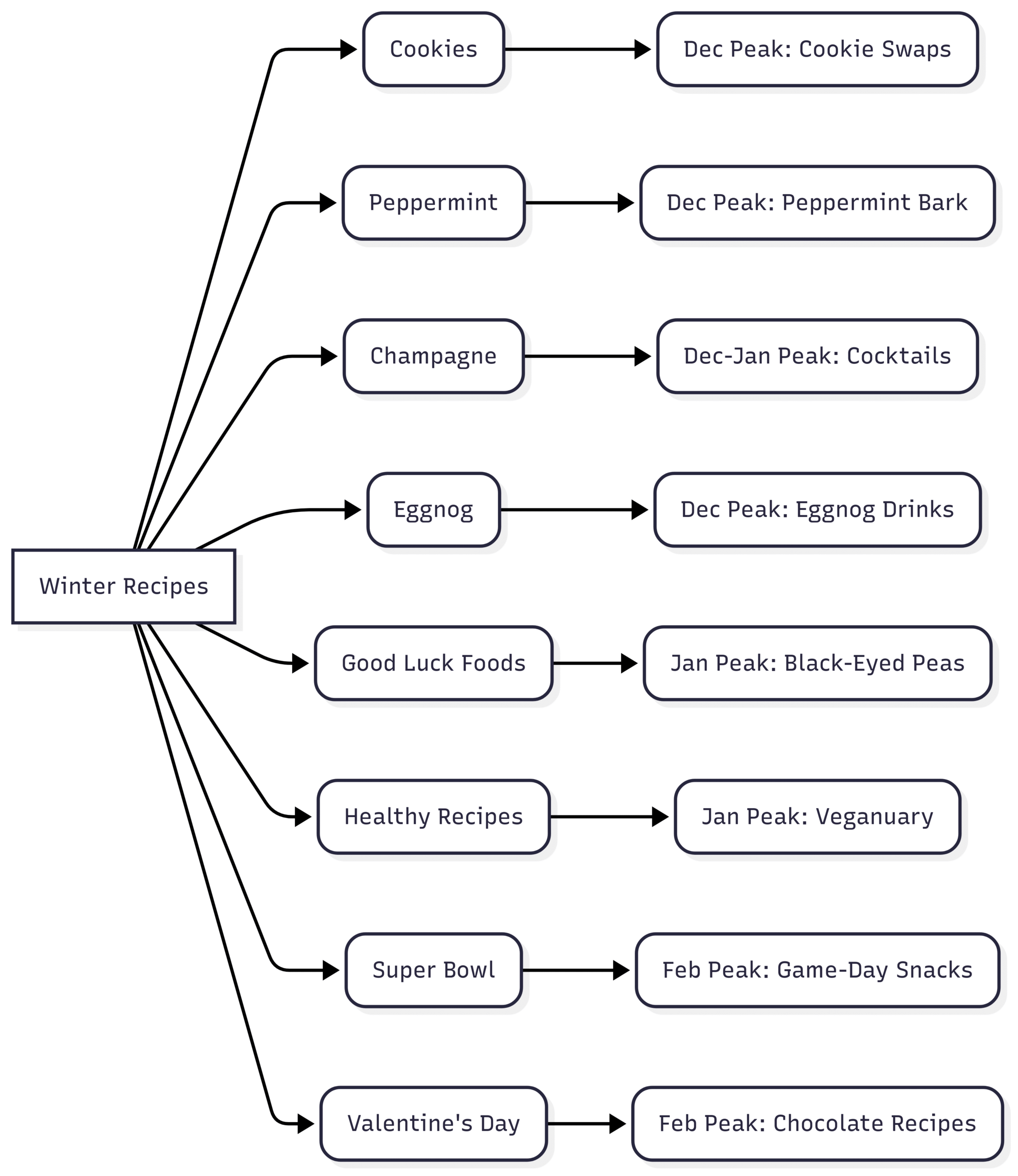 Chart: Seasonal Recipe Search Trends
