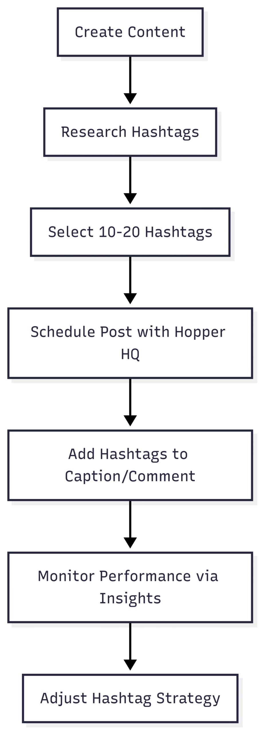 Scheduling Hashtags for Efficiency