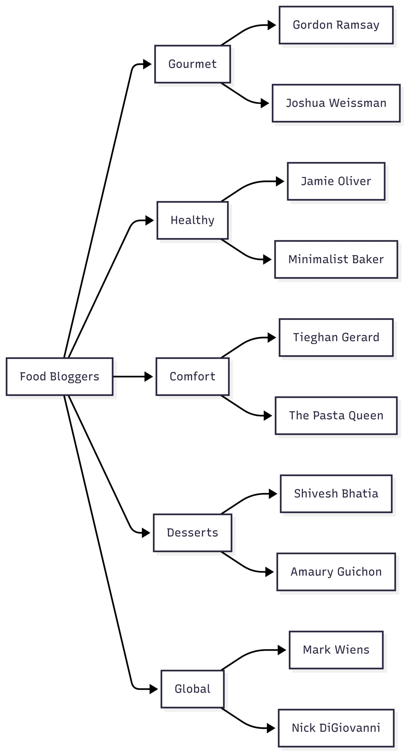 Chart: Food Blogger Content Focus