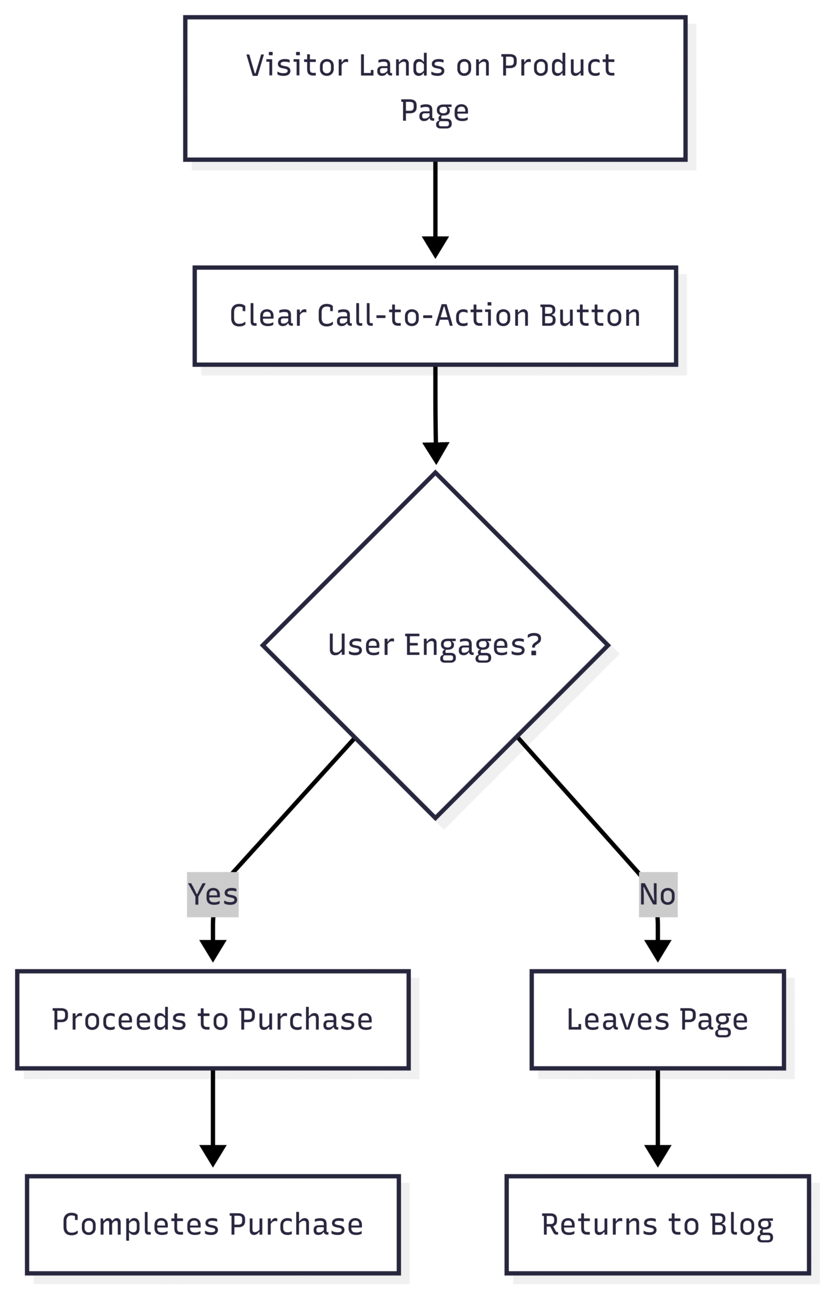 visual representation of a product page workflow using