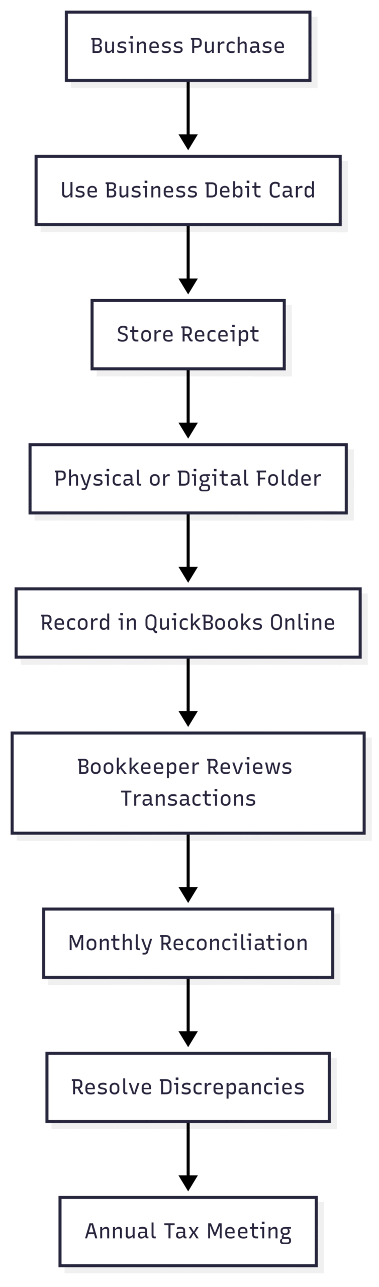 Chart: Zen Accounting Workflow
