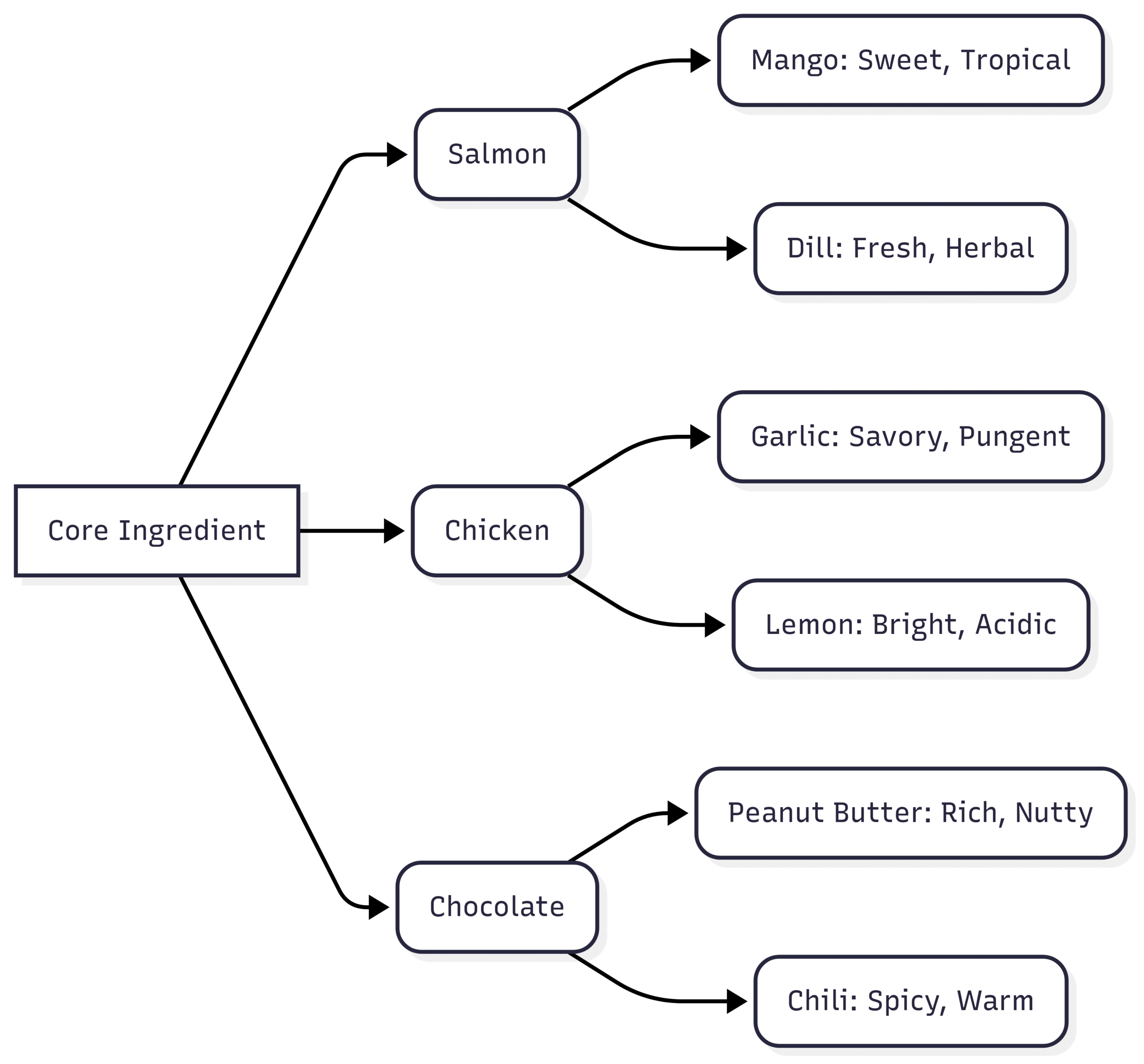 Below is a simple chart illustrating popular flavor pairings for inspiration: