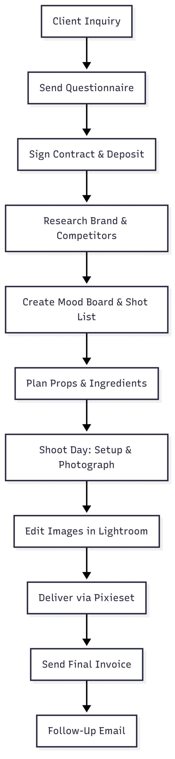 Chart: Food Photography Workflow