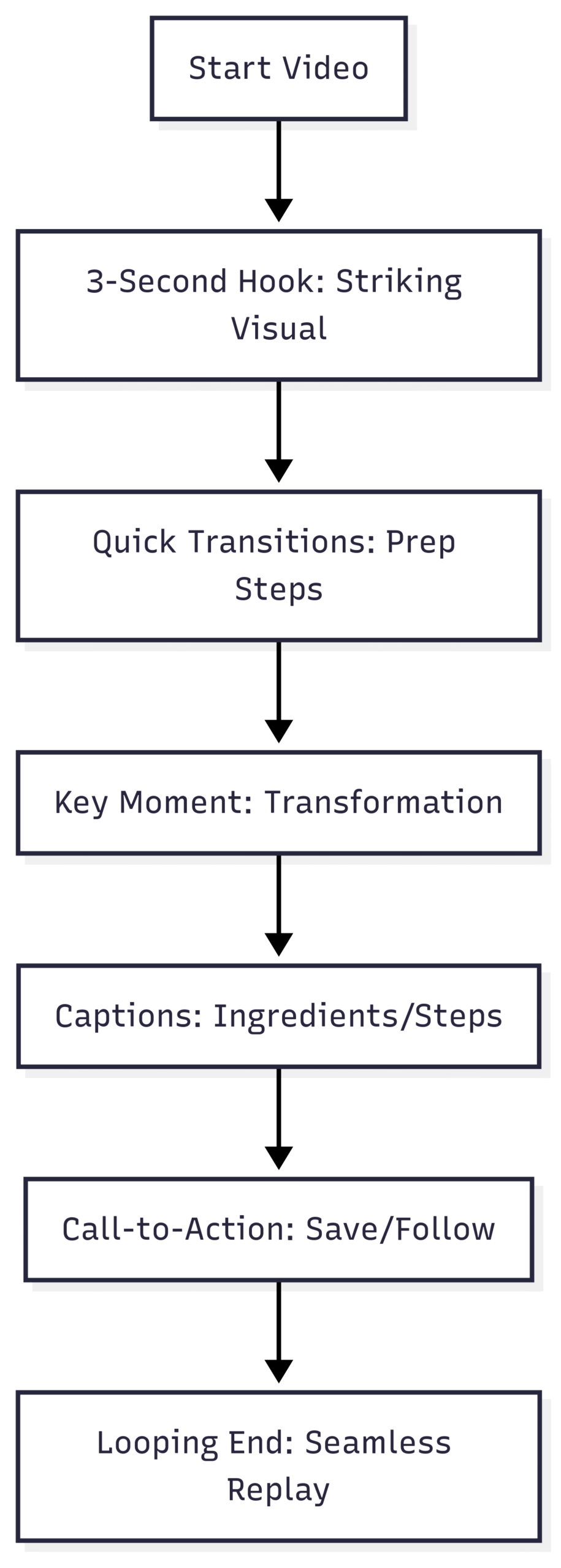 TikTok Video Structure