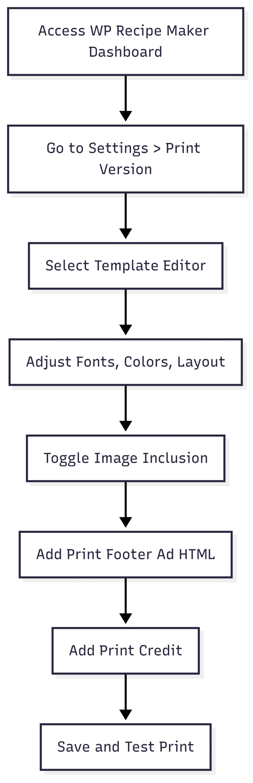 Here’s a sample workflow for customizing a print template using: