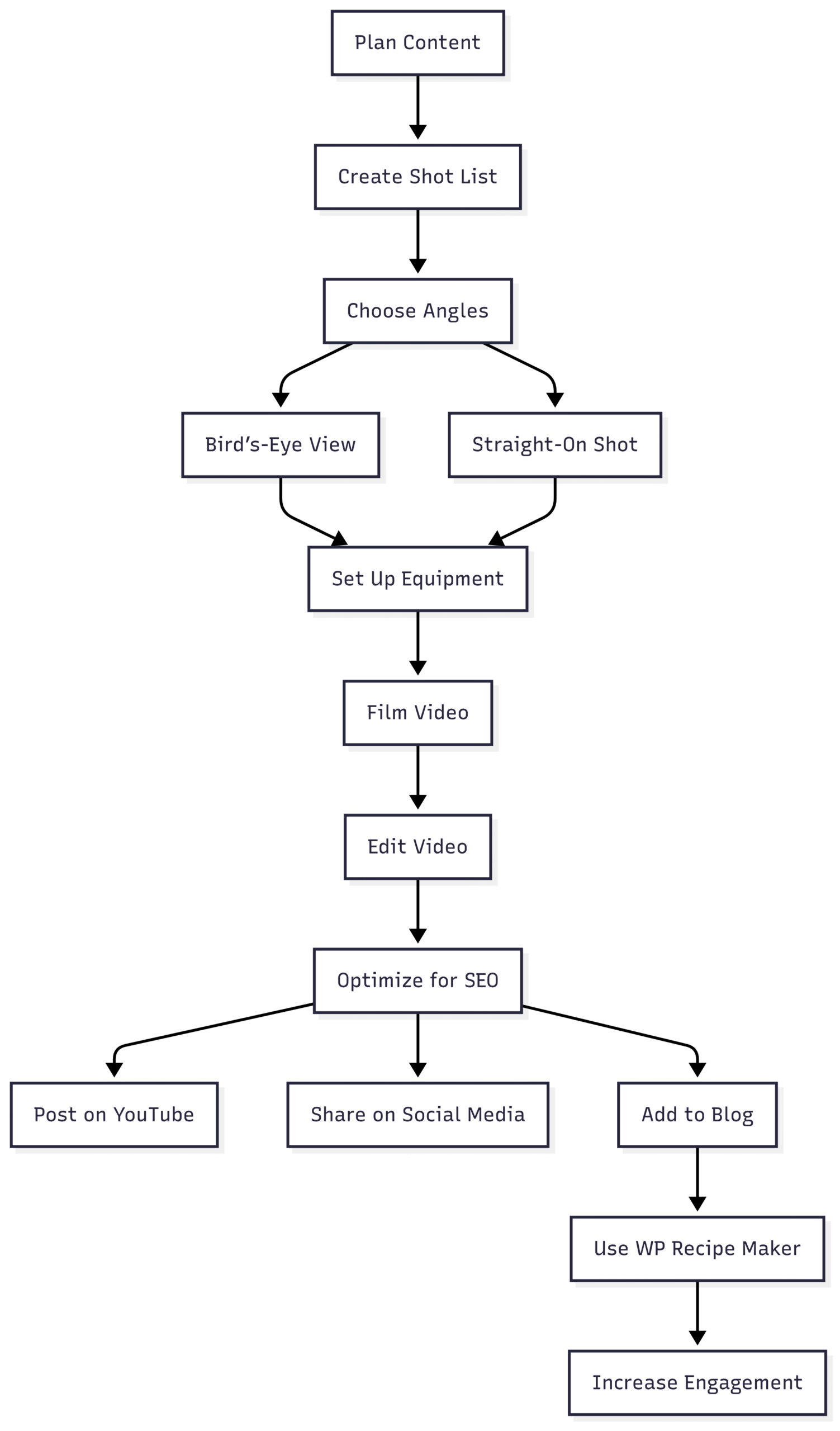 Chart: Content Creation Workflow