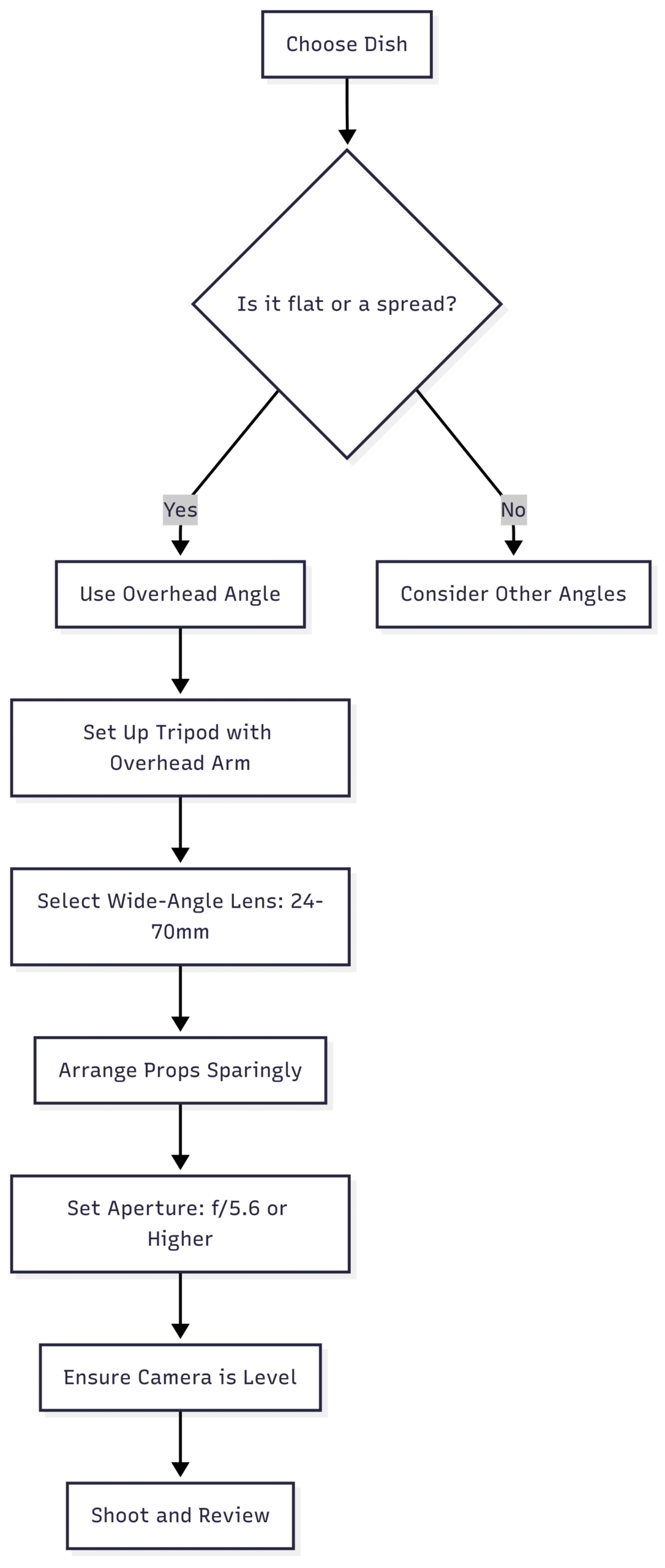 Chart: Overhead Angle Workflow