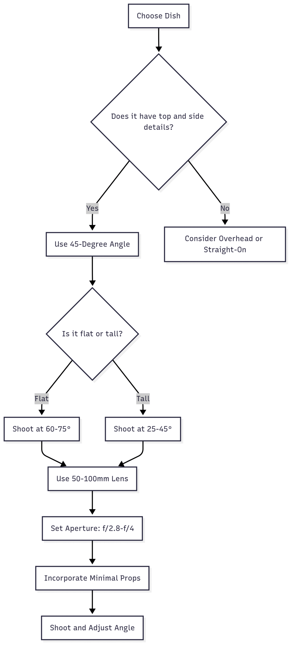 Chart: 45-Degree Angle Decision Tree