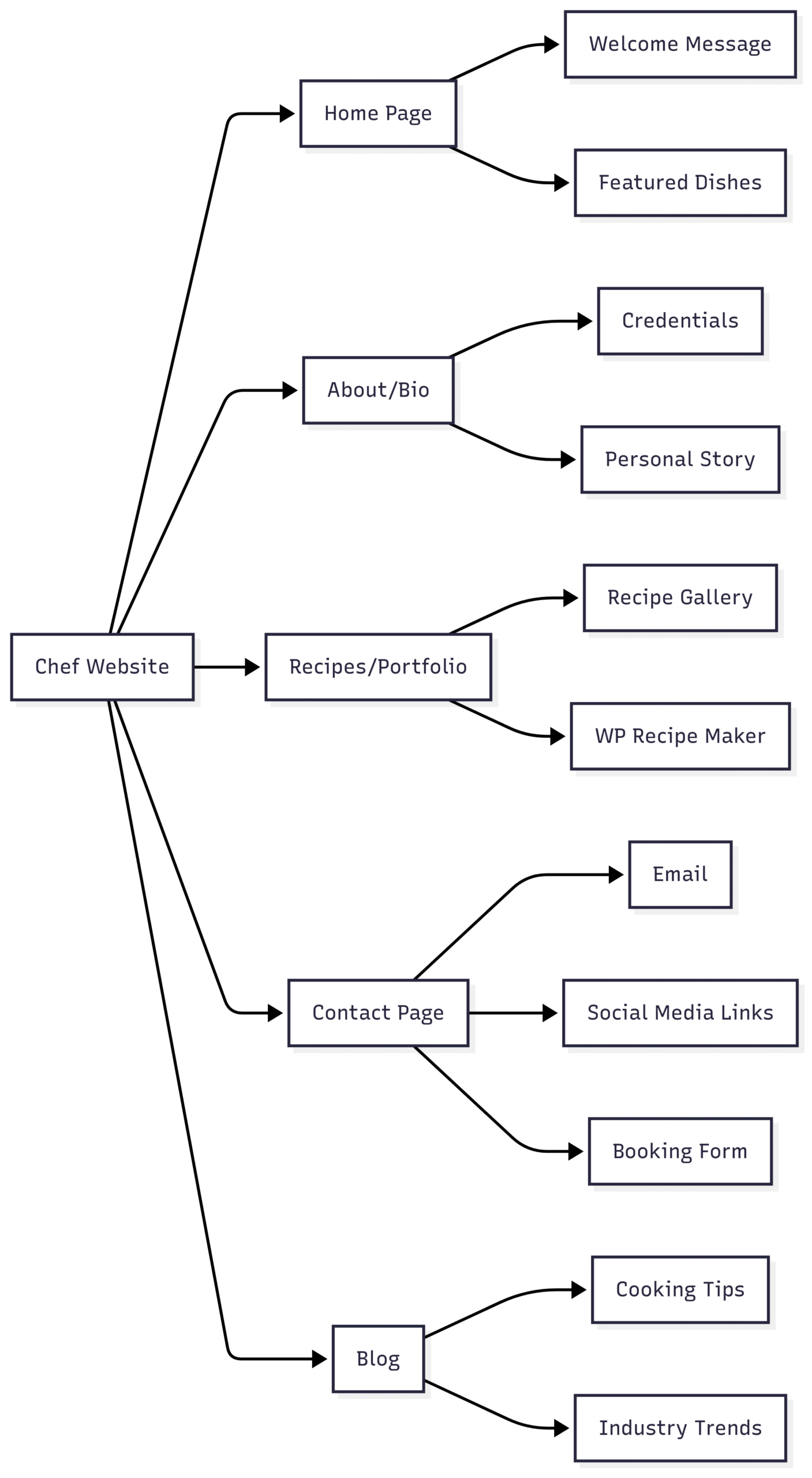 Chart: Website Structure for Chefs