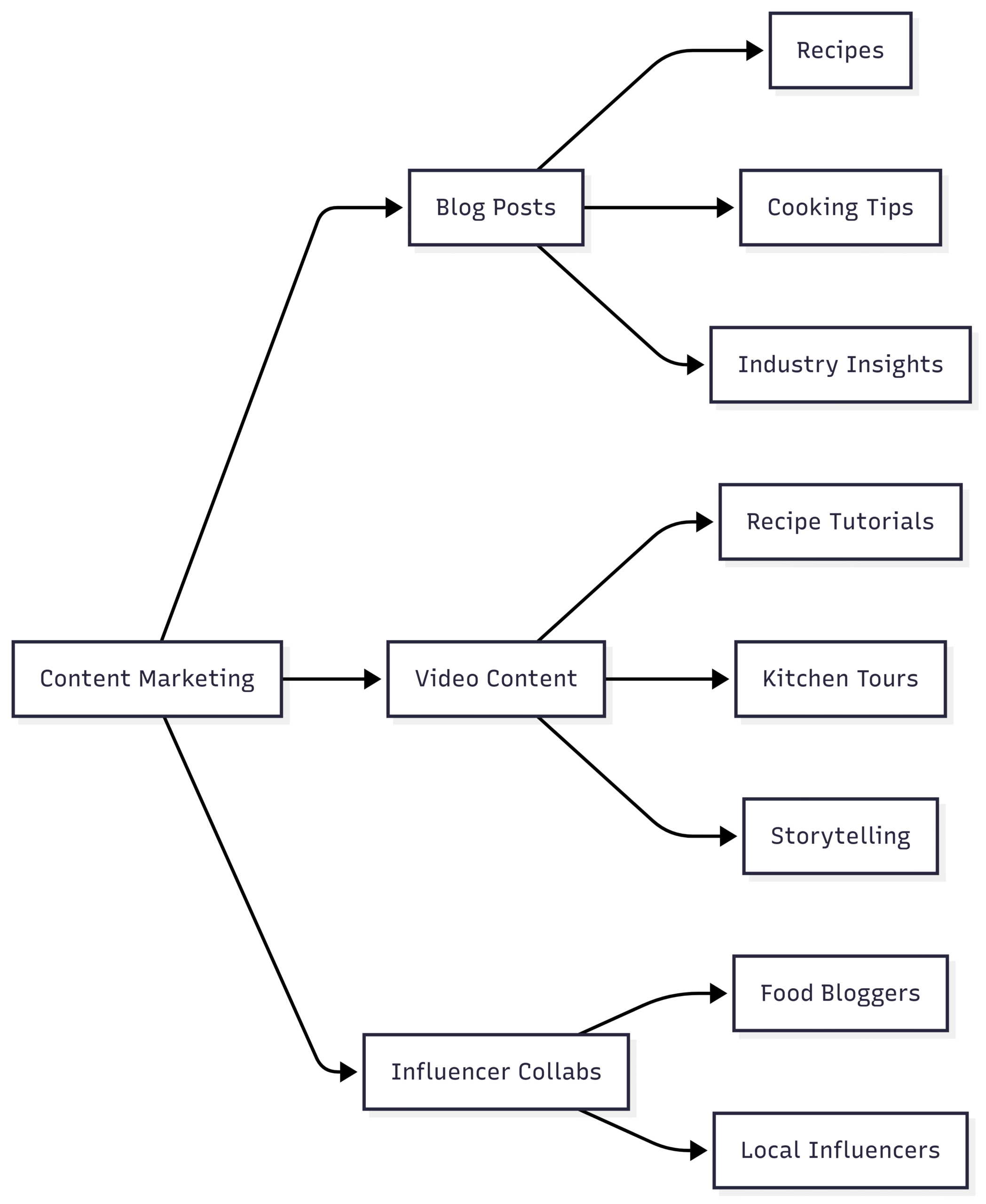 Chart: Content Marketing Workflow